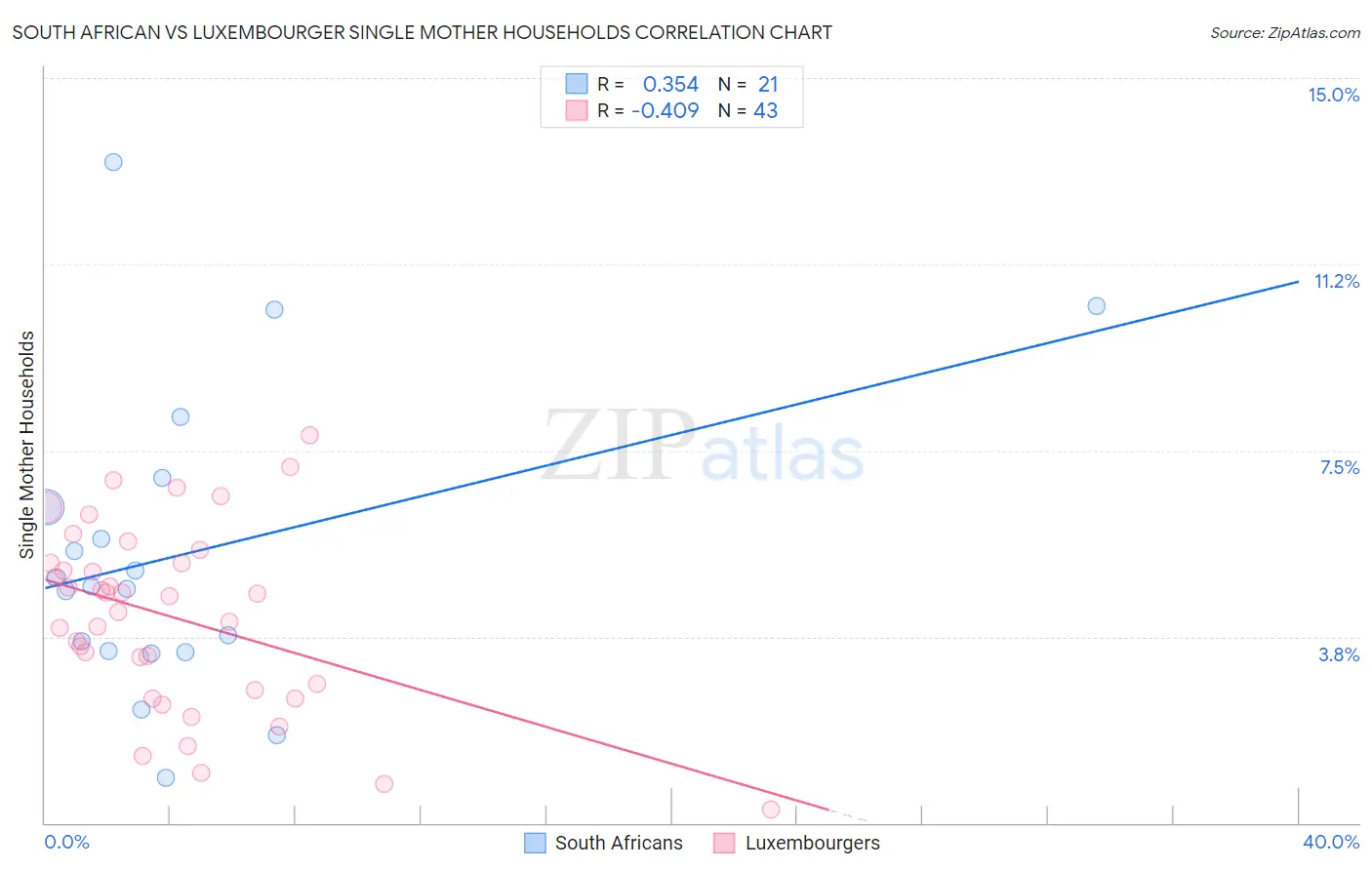 South African vs Luxembourger Single Mother Households