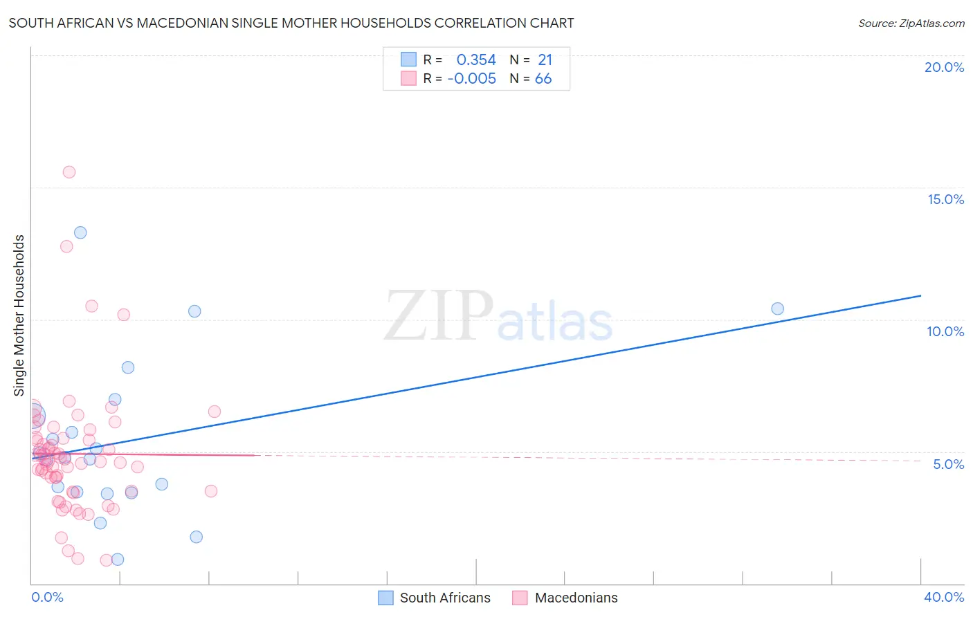 South African vs Macedonian Single Mother Households