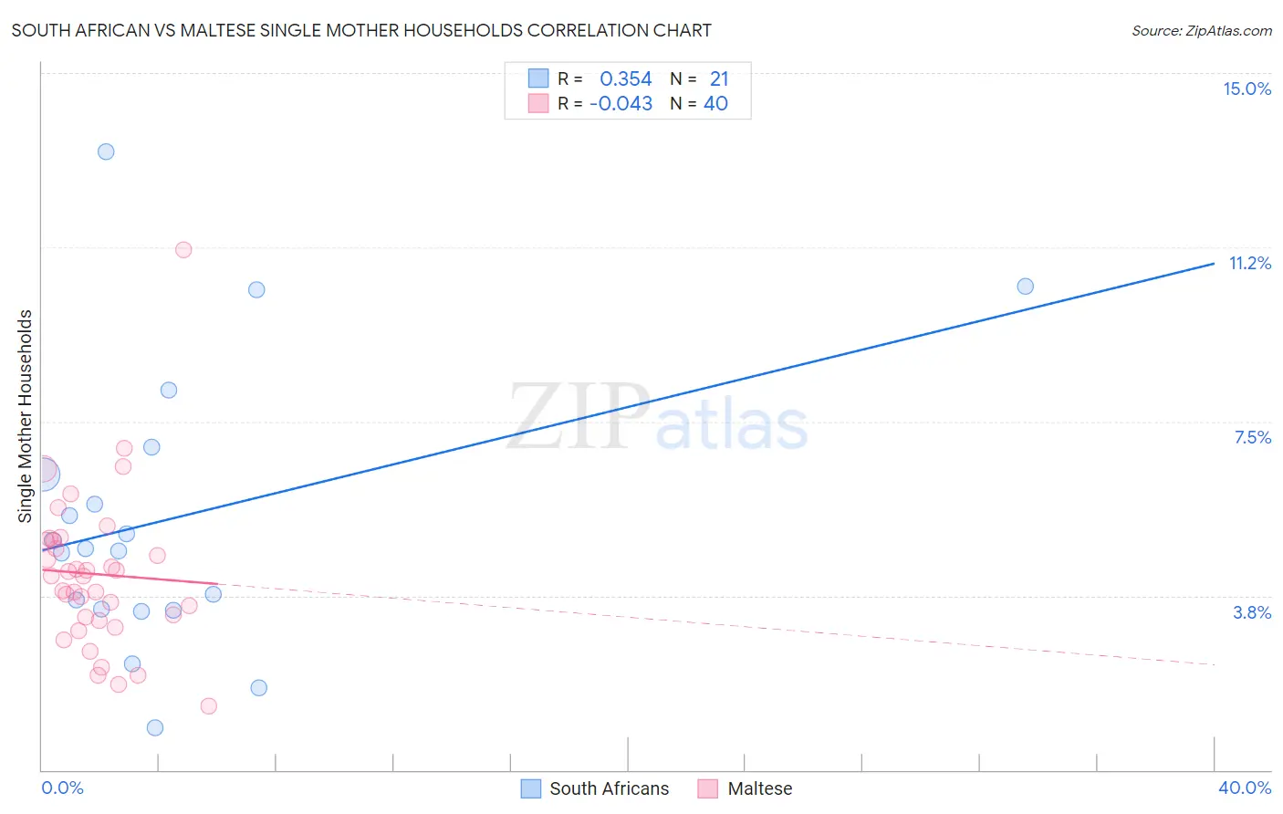 South African vs Maltese Single Mother Households