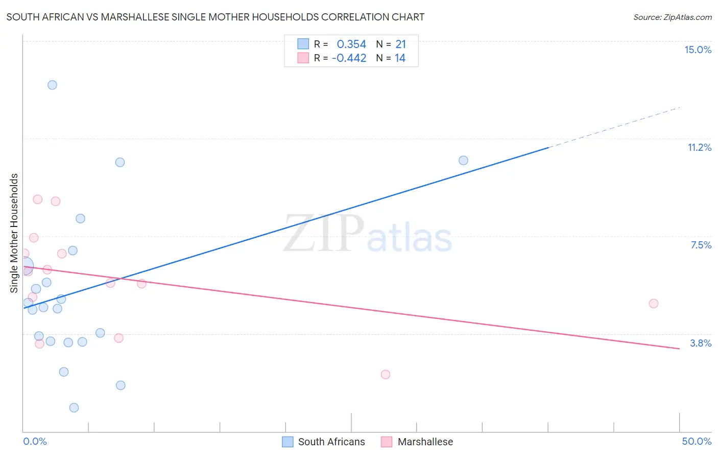 South African vs Marshallese Single Mother Households