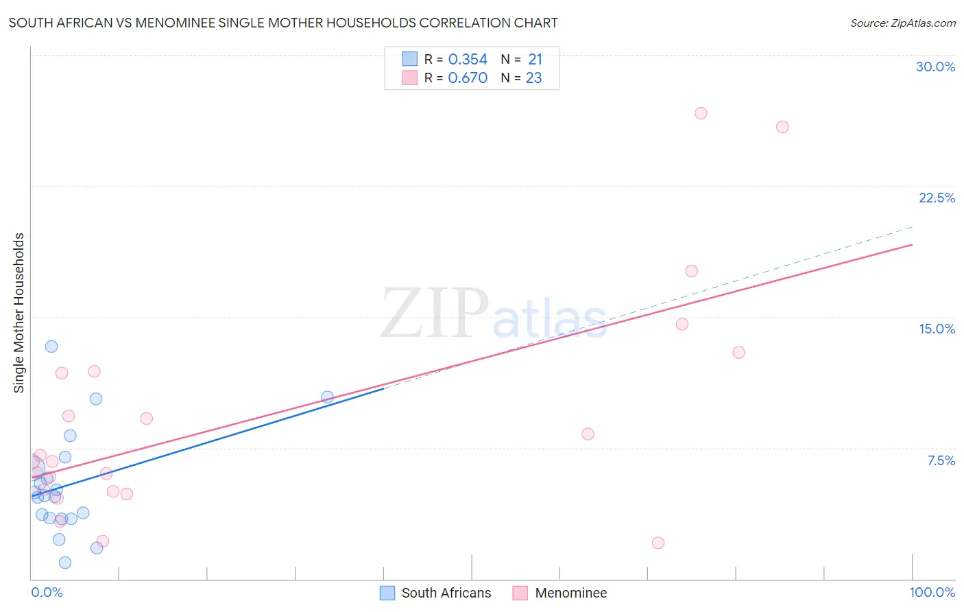 South African vs Menominee Single Mother Households