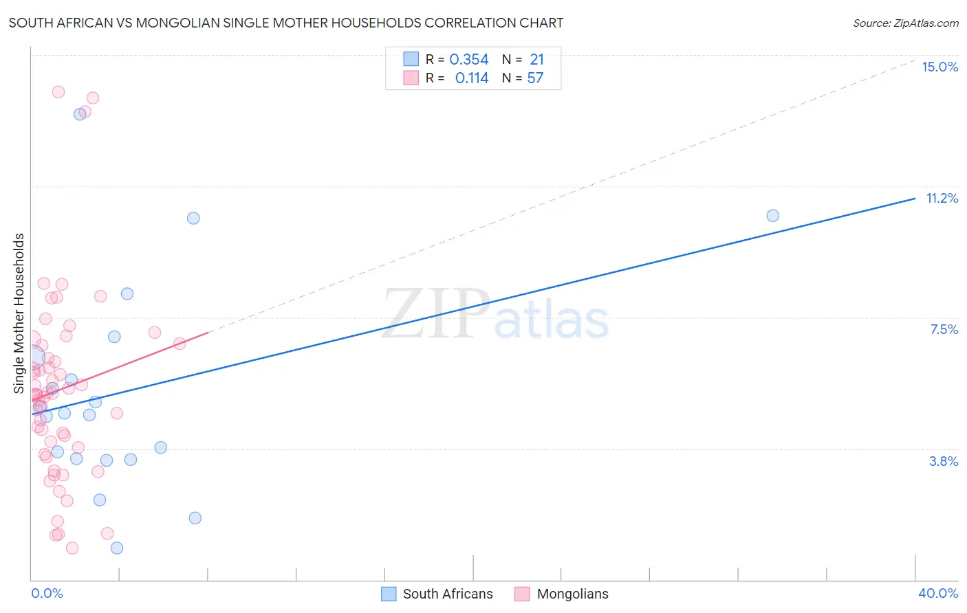 South African vs Mongolian Single Mother Households