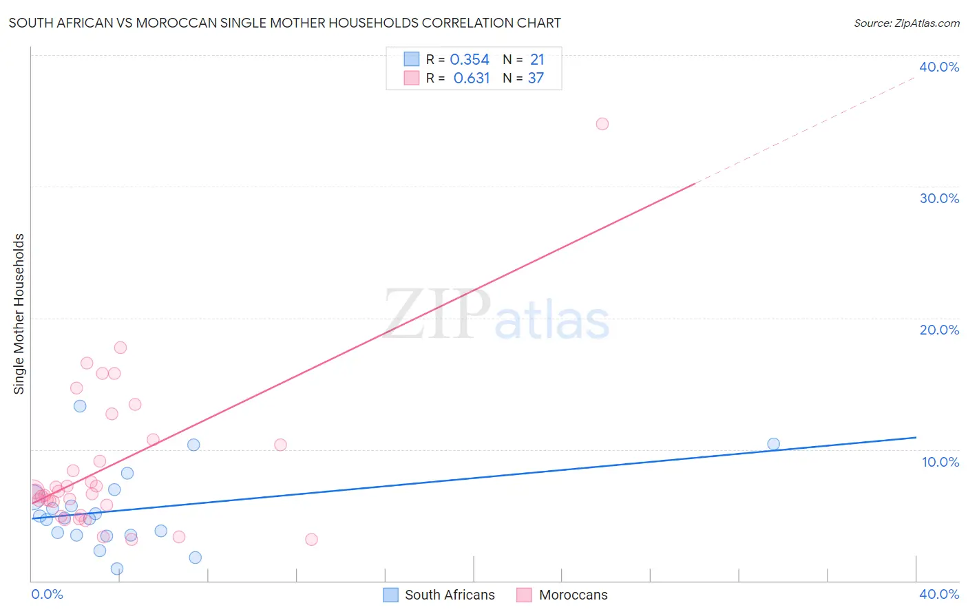South African vs Moroccan Single Mother Households