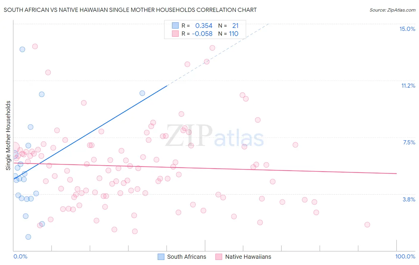 South African vs Native Hawaiian Single Mother Households