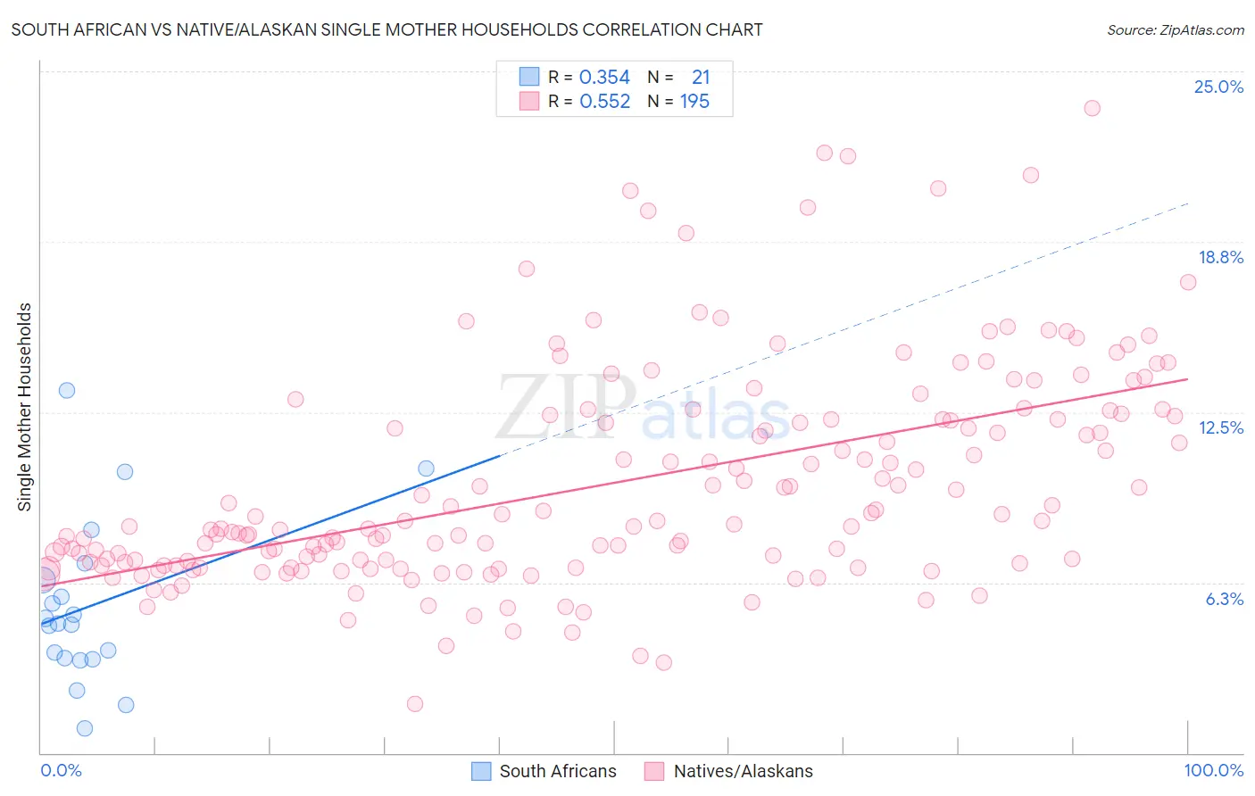 South African vs Native/Alaskan Single Mother Households