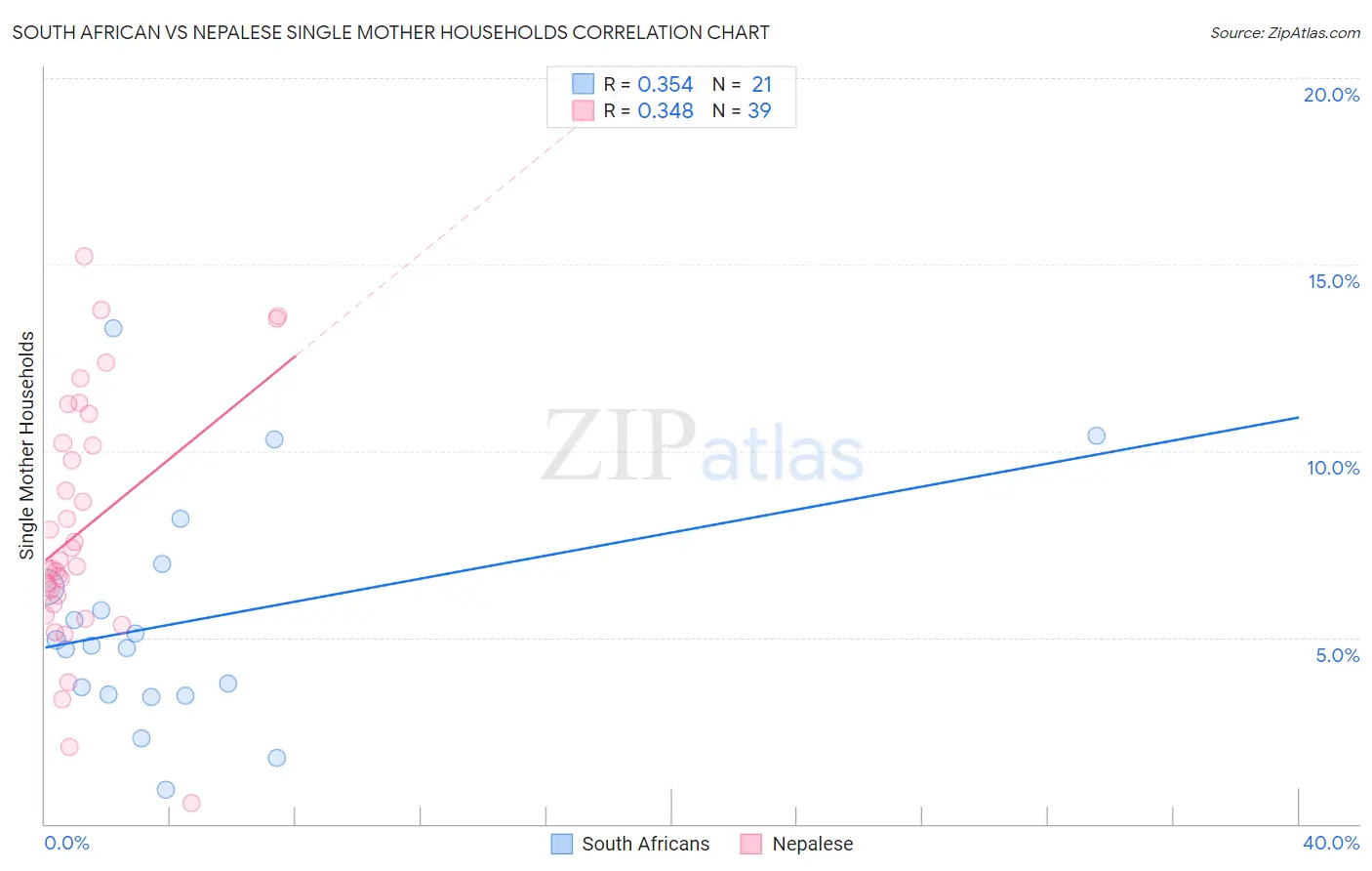 South African vs Nepalese Single Mother Households