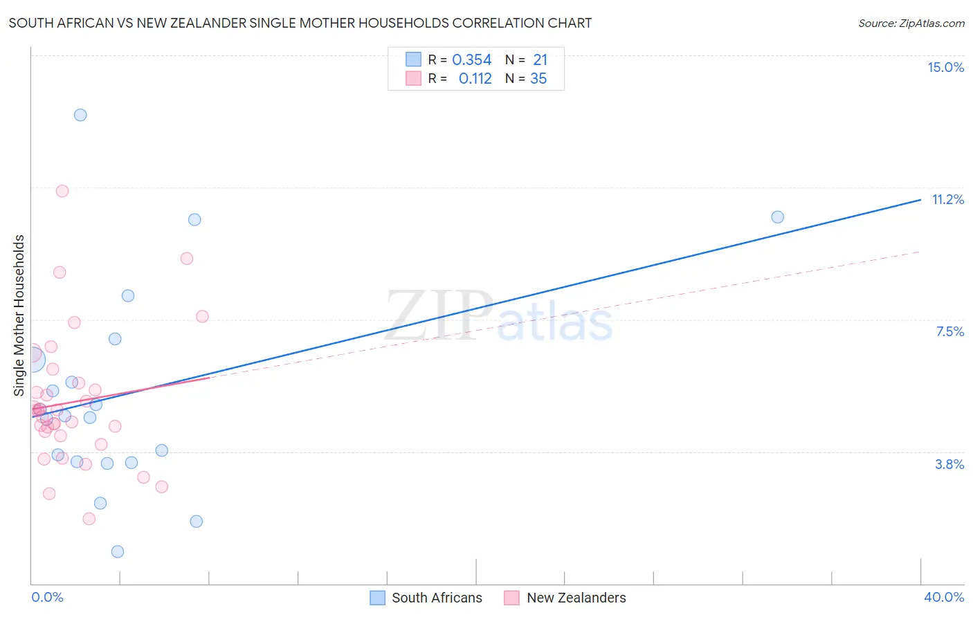 South African vs New Zealander Single Mother Households