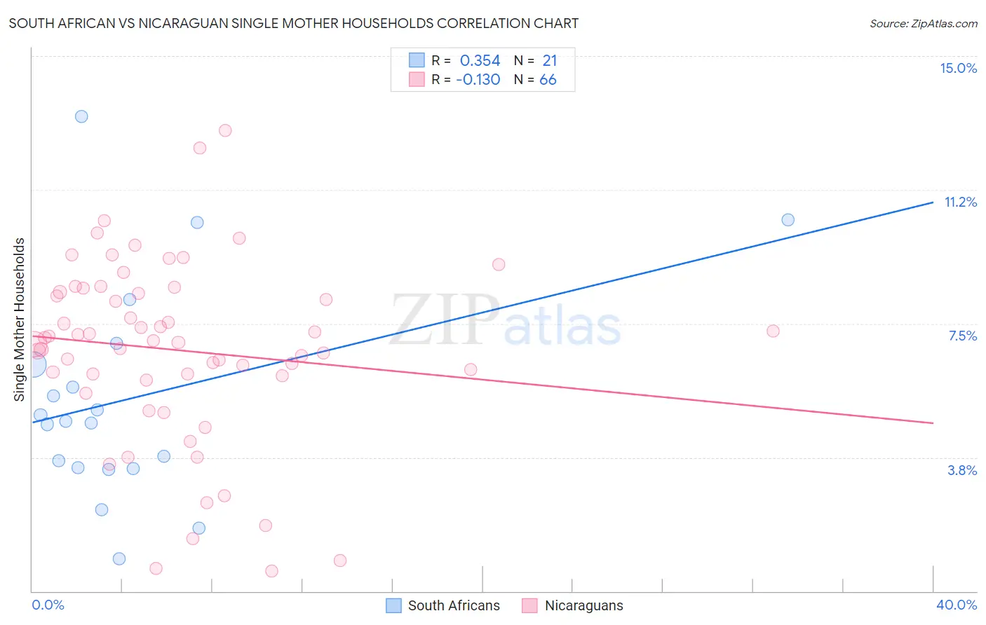 South African vs Nicaraguan Single Mother Households