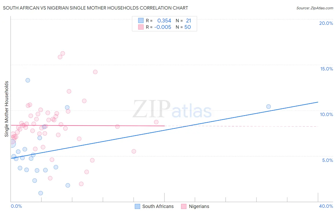 South African vs Nigerian Single Mother Households