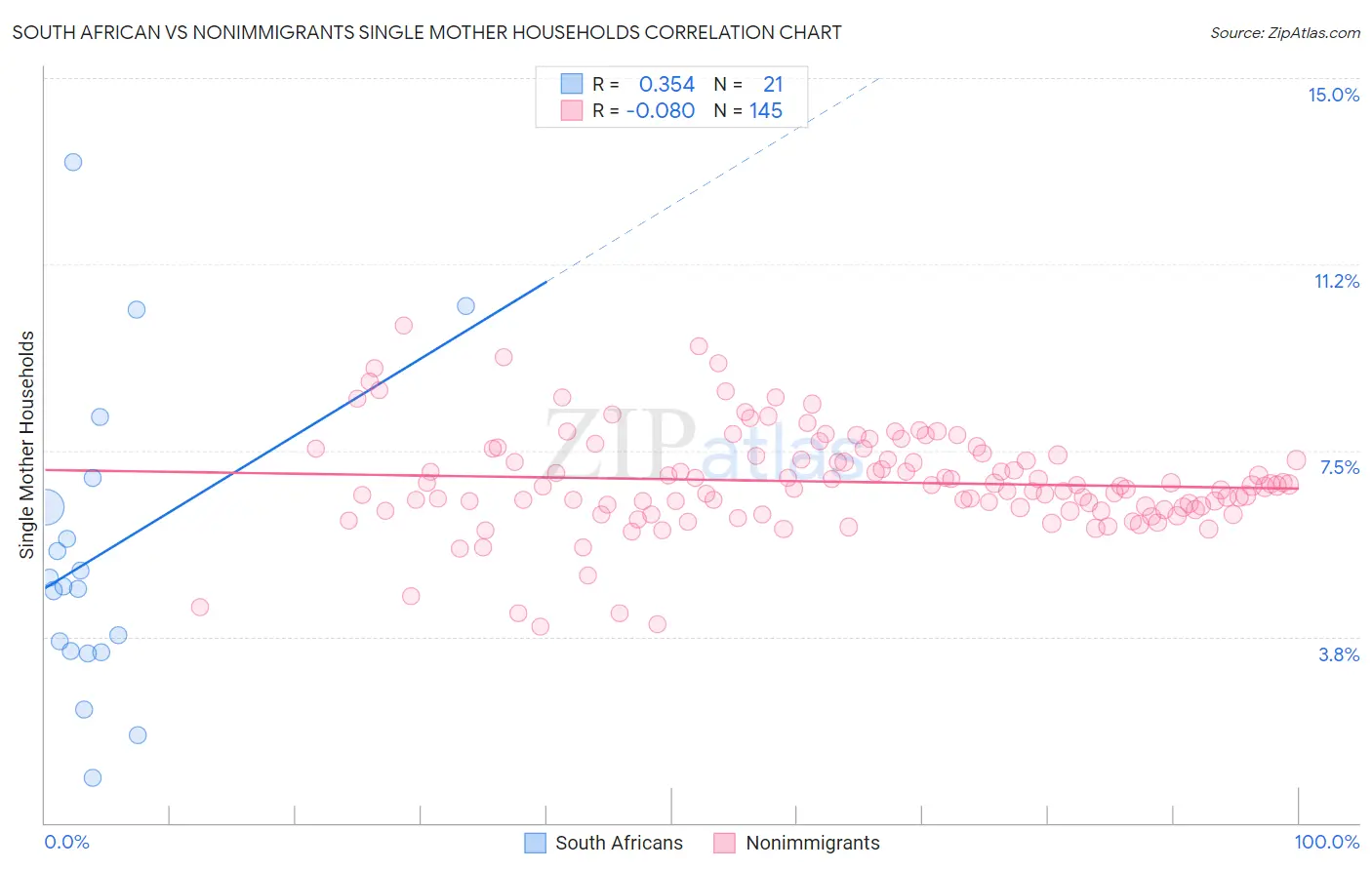 South African vs Nonimmigrants Single Mother Households