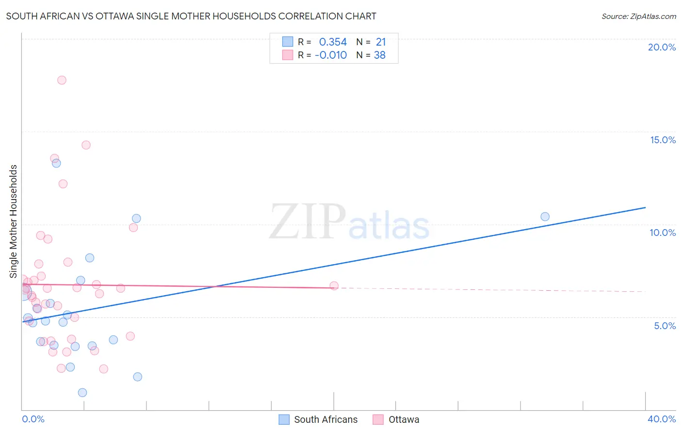 South African vs Ottawa Single Mother Households