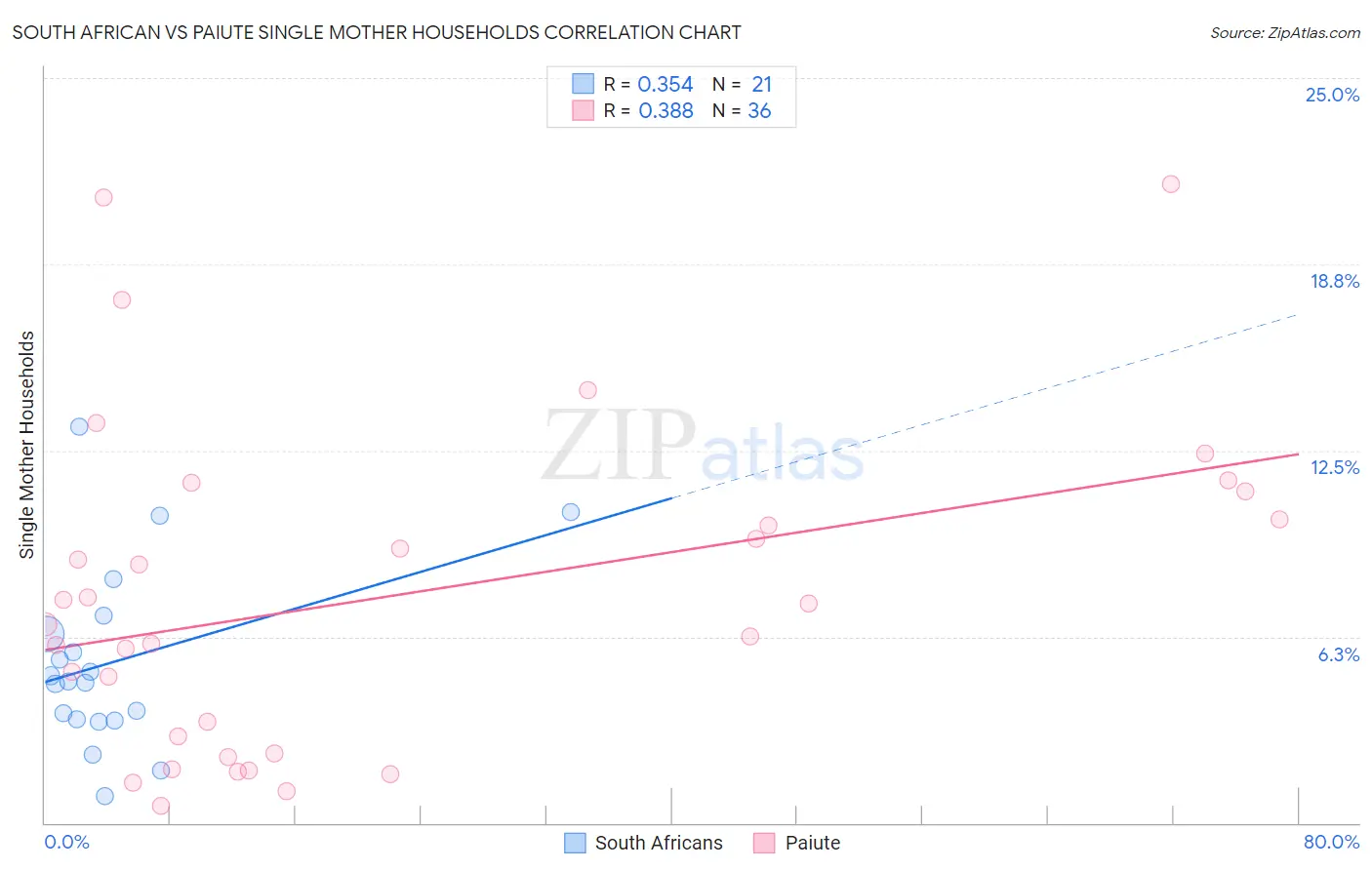 South African vs Paiute Single Mother Households