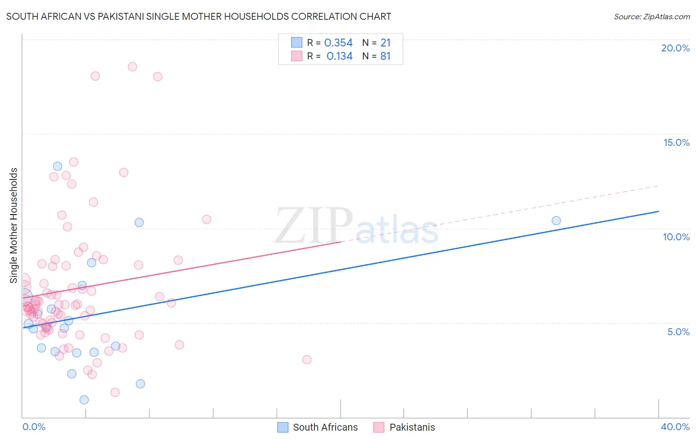 South African vs Pakistani Single Mother Households