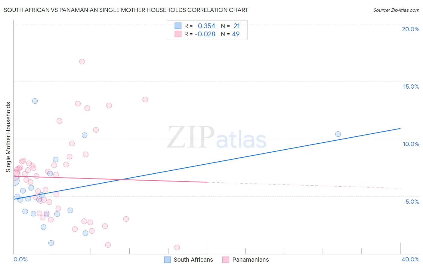 South African vs Panamanian Single Mother Households