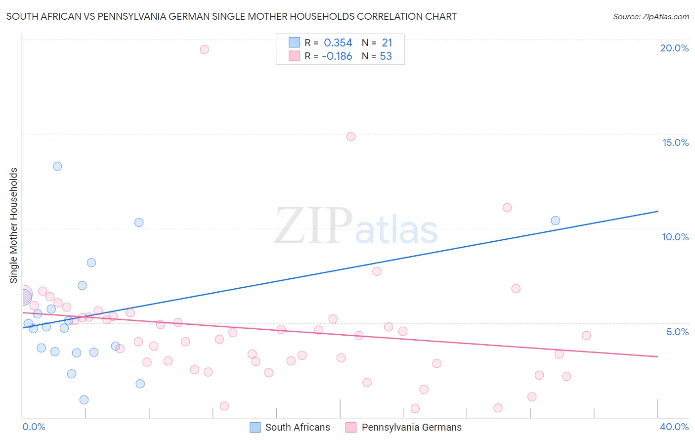 South African vs Pennsylvania German Single Mother Households