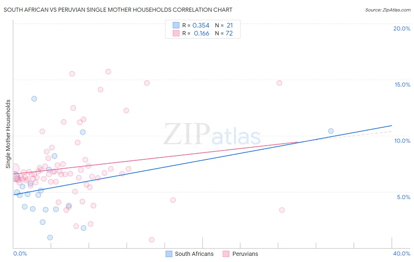 South African vs Peruvian Single Mother Households