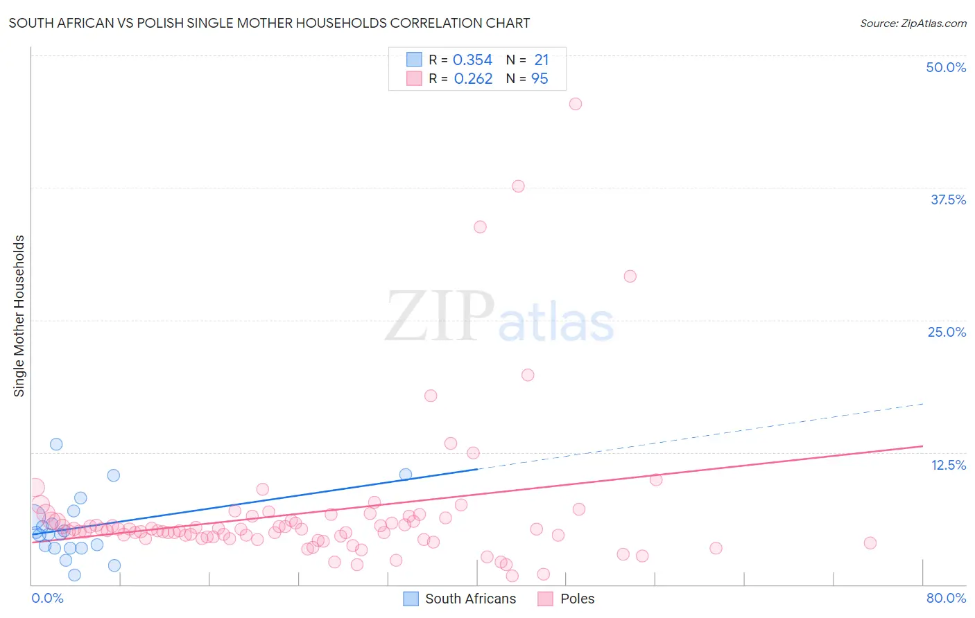 South African vs Polish Single Mother Households