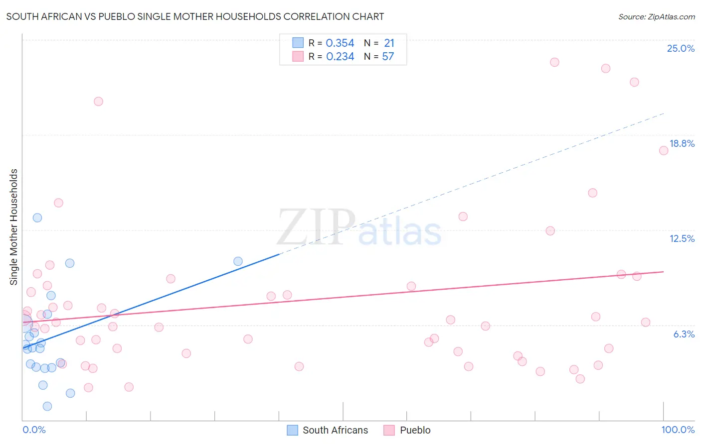 South African vs Pueblo Single Mother Households