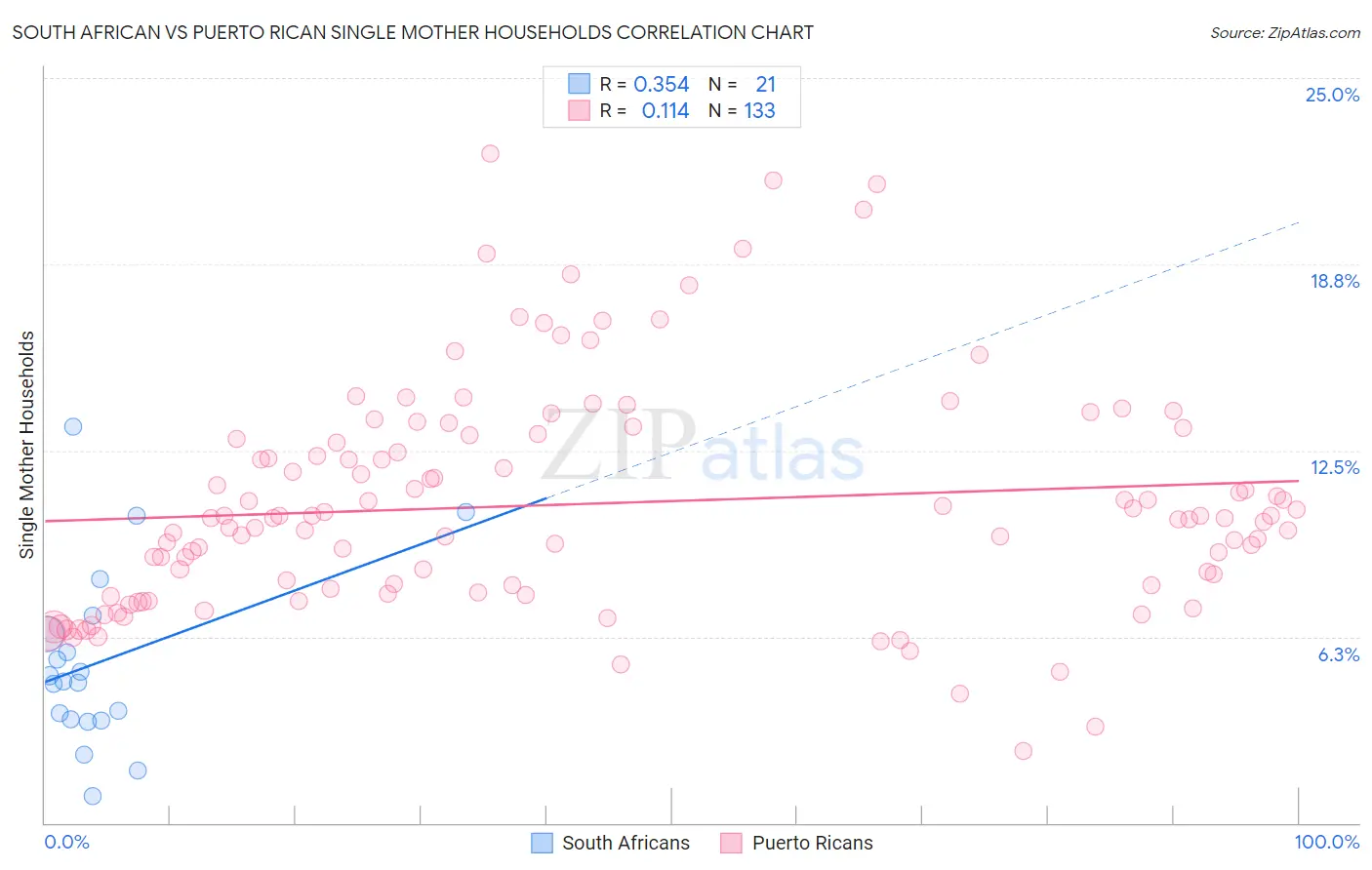 South African vs Puerto Rican Single Mother Households