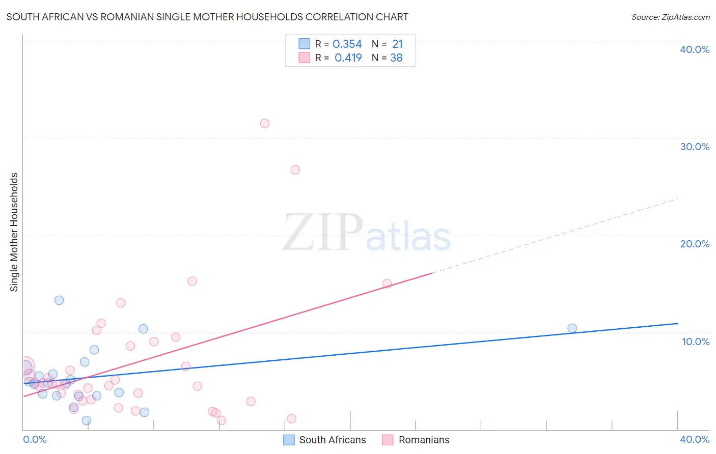 South African vs Romanian Single Mother Households