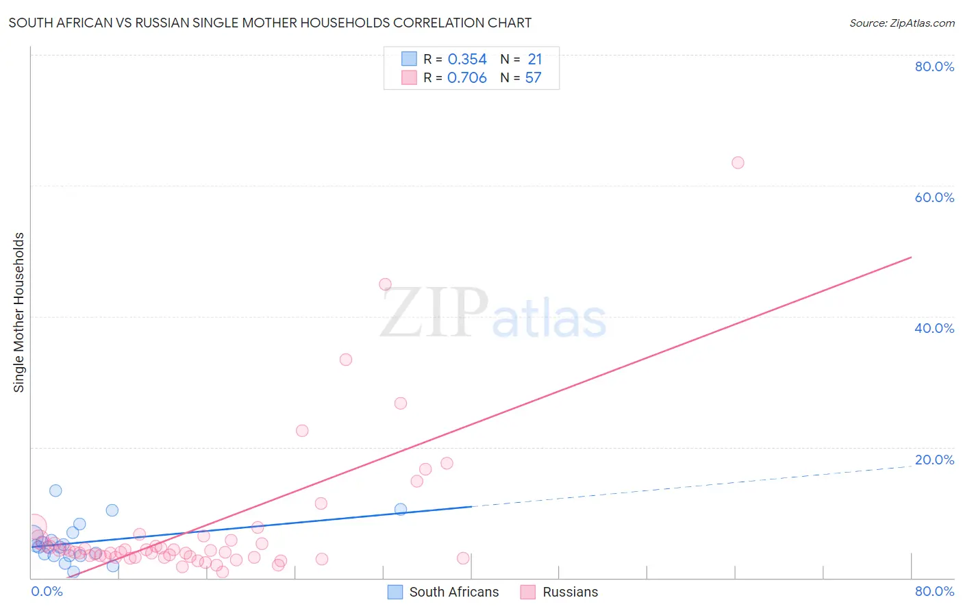 South African vs Russian Single Mother Households