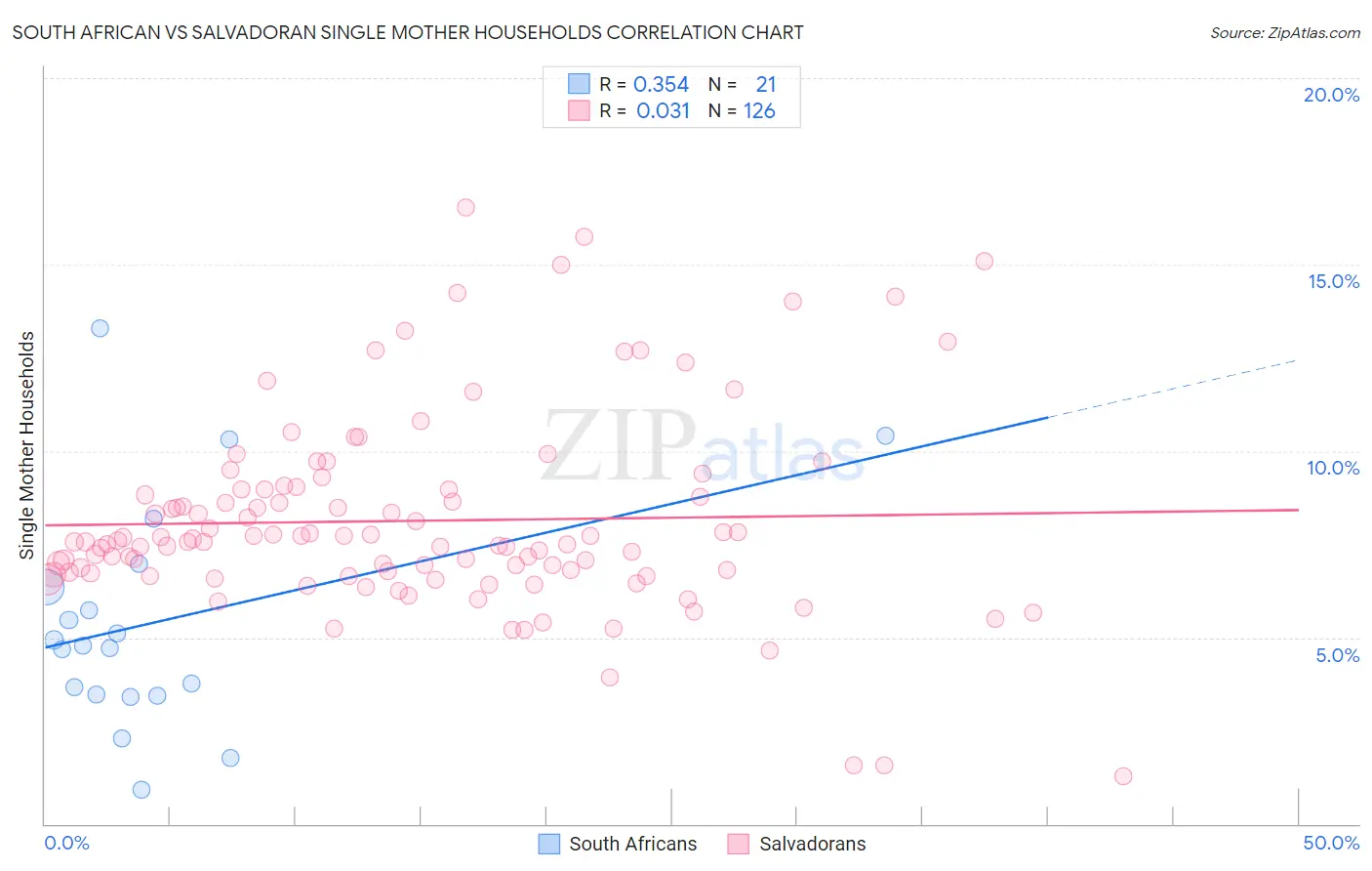 South African vs Salvadoran Single Mother Households