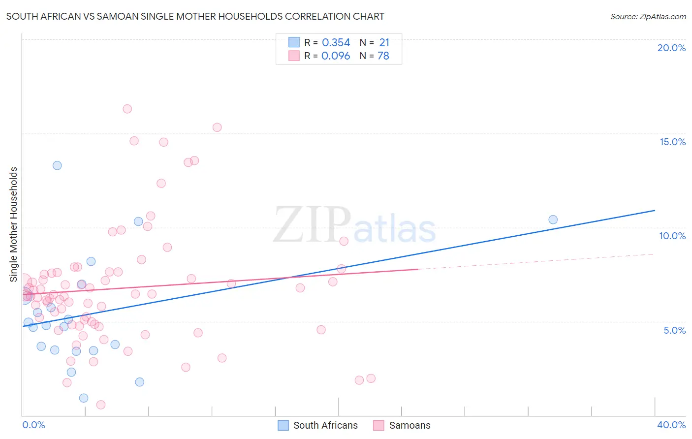 South African vs Samoan Single Mother Households