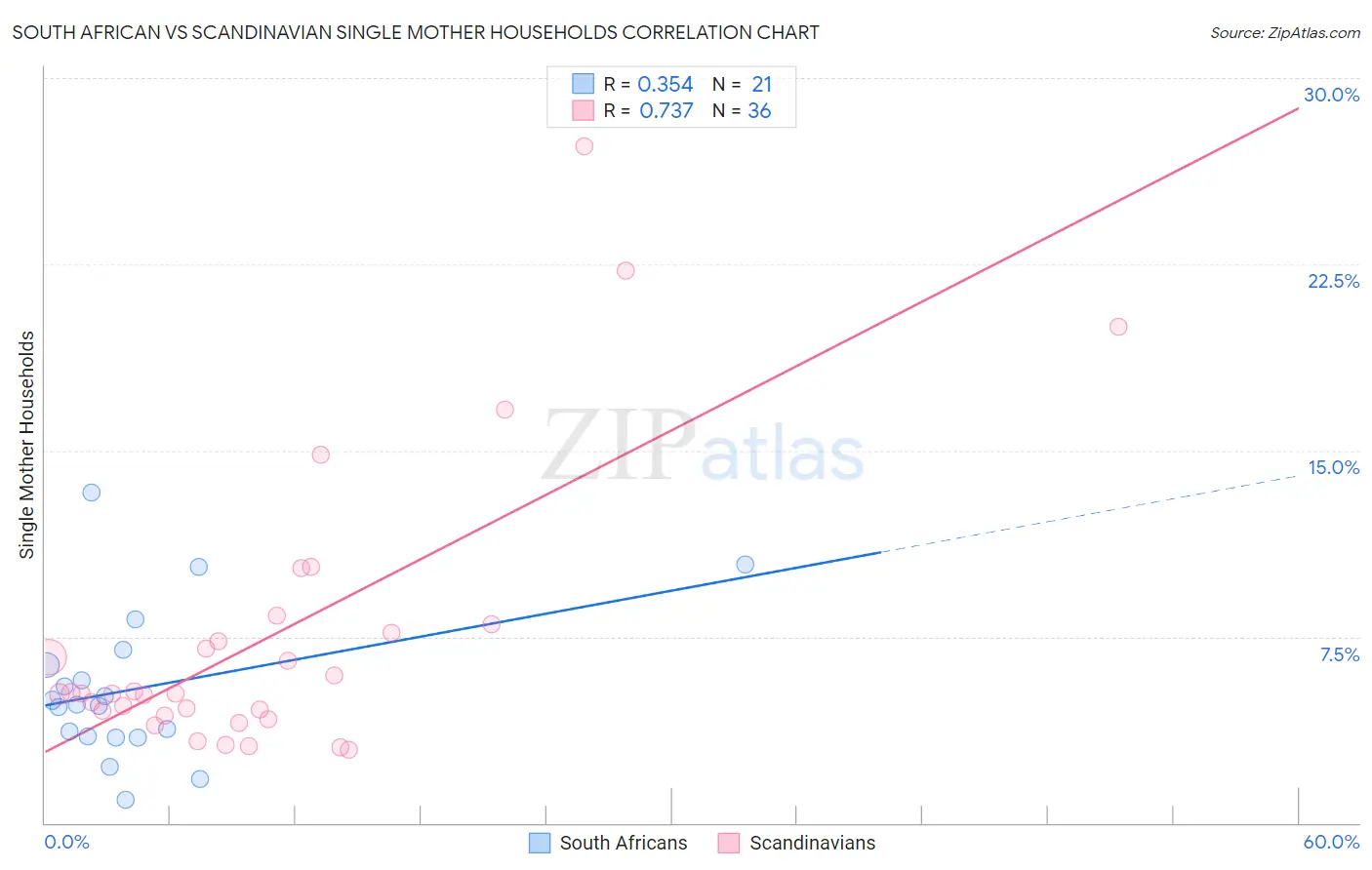 South African vs Scandinavian Single Mother Households