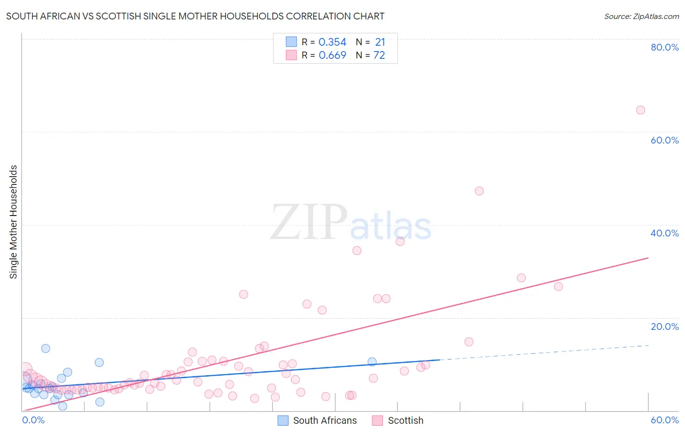 South African vs Scottish Single Mother Households