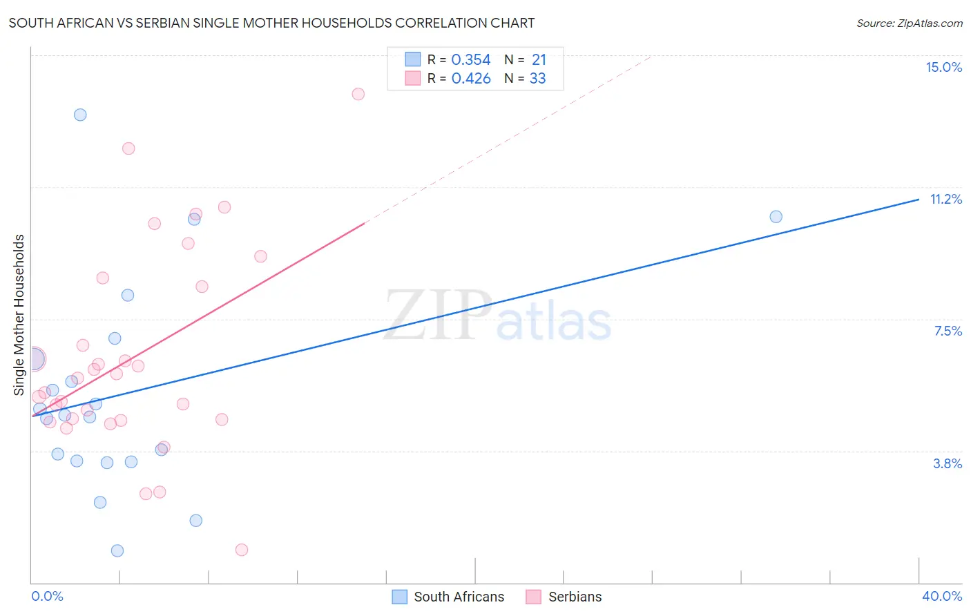 South African vs Serbian Single Mother Households