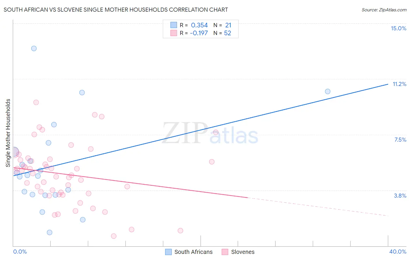 South African vs Slovene Single Mother Households