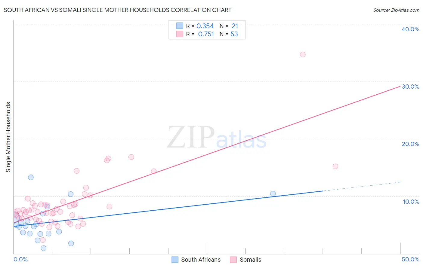 South African vs Somali Single Mother Households