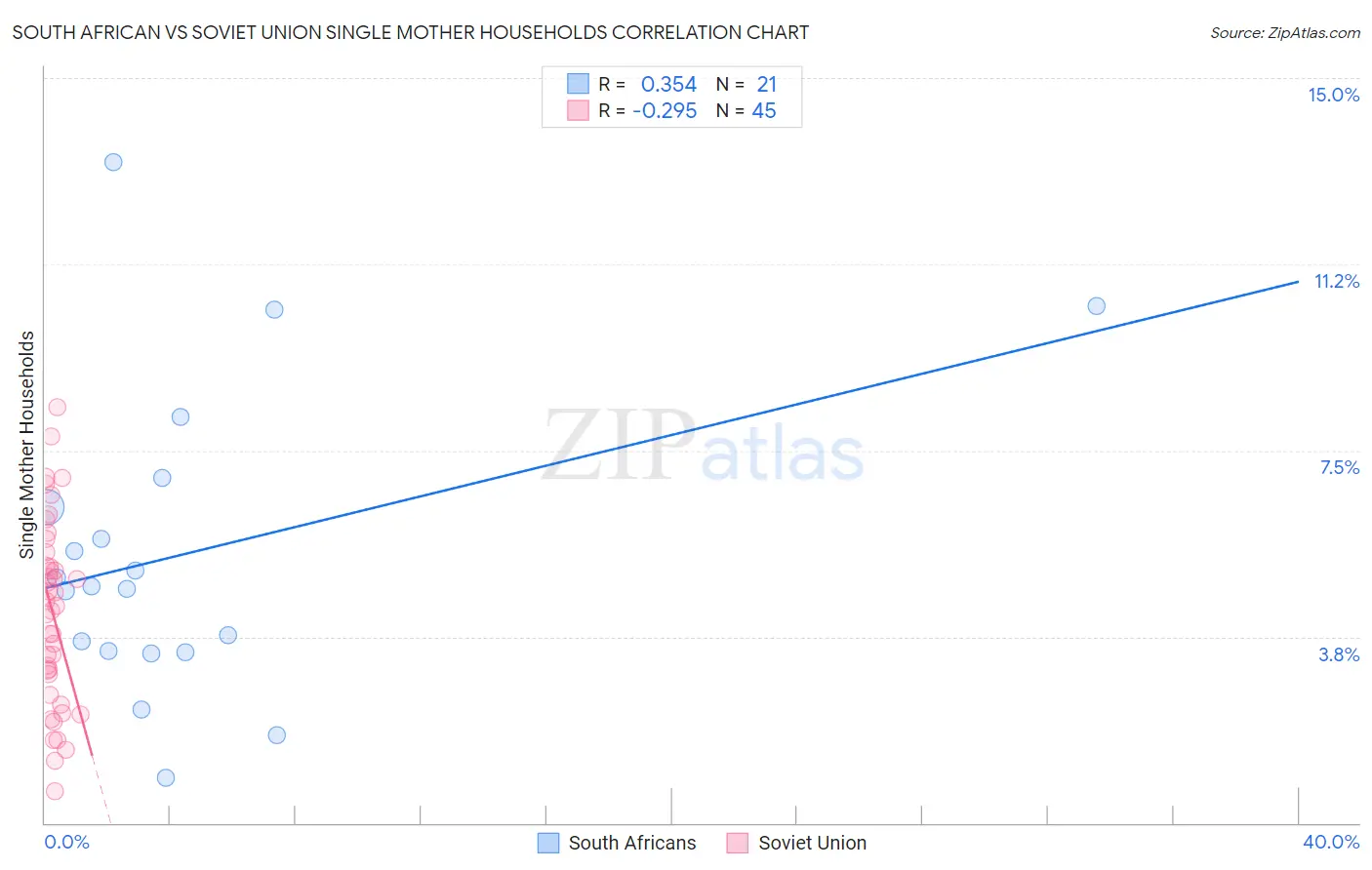 South African vs Soviet Union Single Mother Households