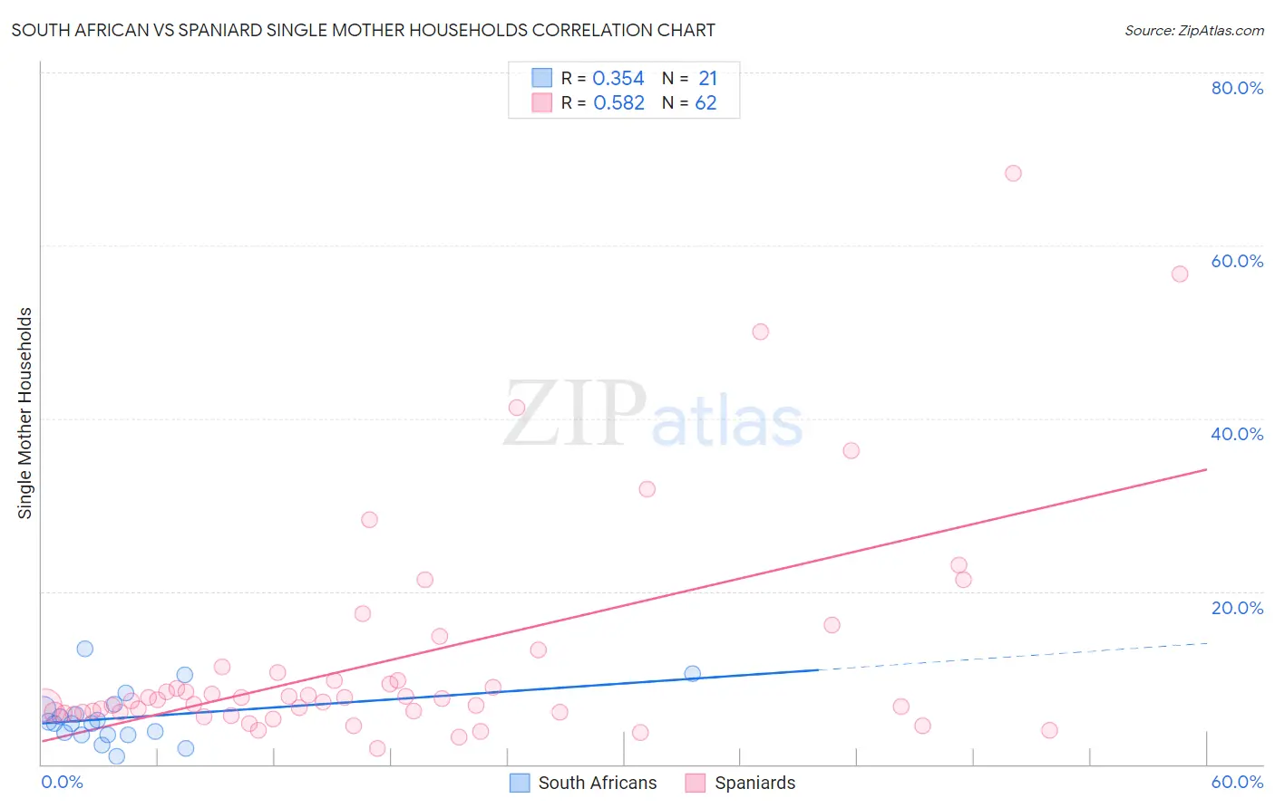 South African vs Spaniard Single Mother Households