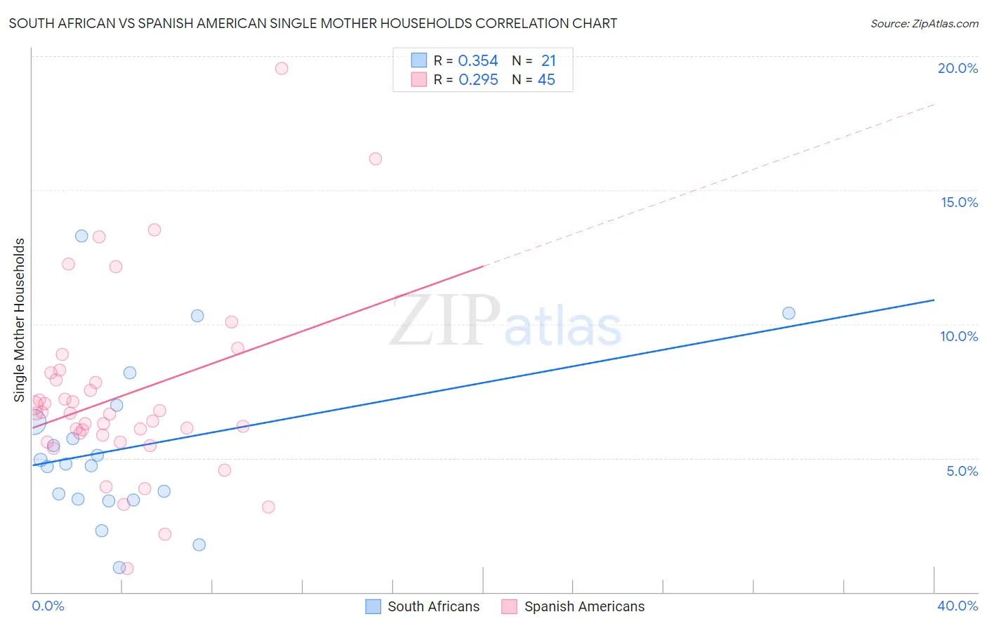 South African vs Spanish American Single Mother Households