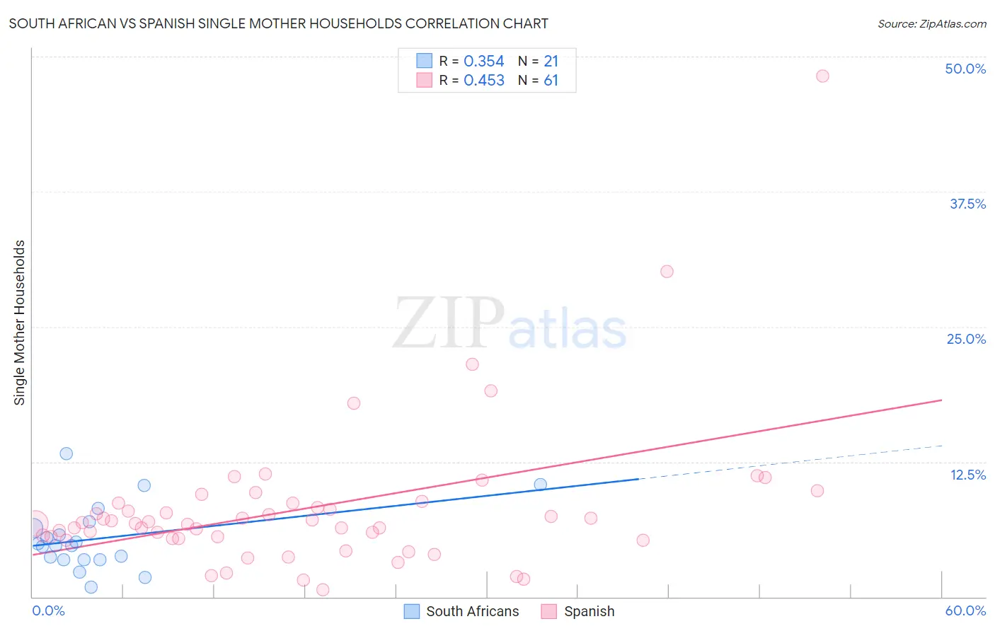 South African vs Spanish Single Mother Households