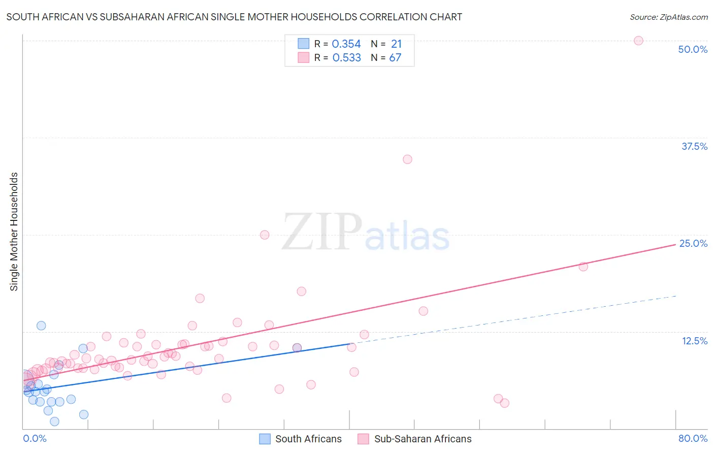 South African vs Subsaharan African Single Mother Households