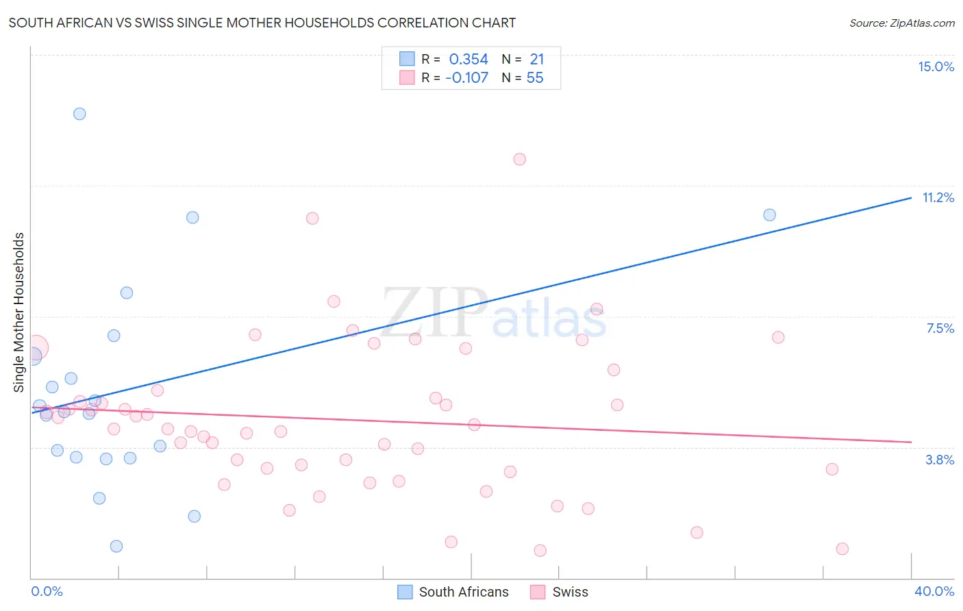 South African vs Swiss Single Mother Households