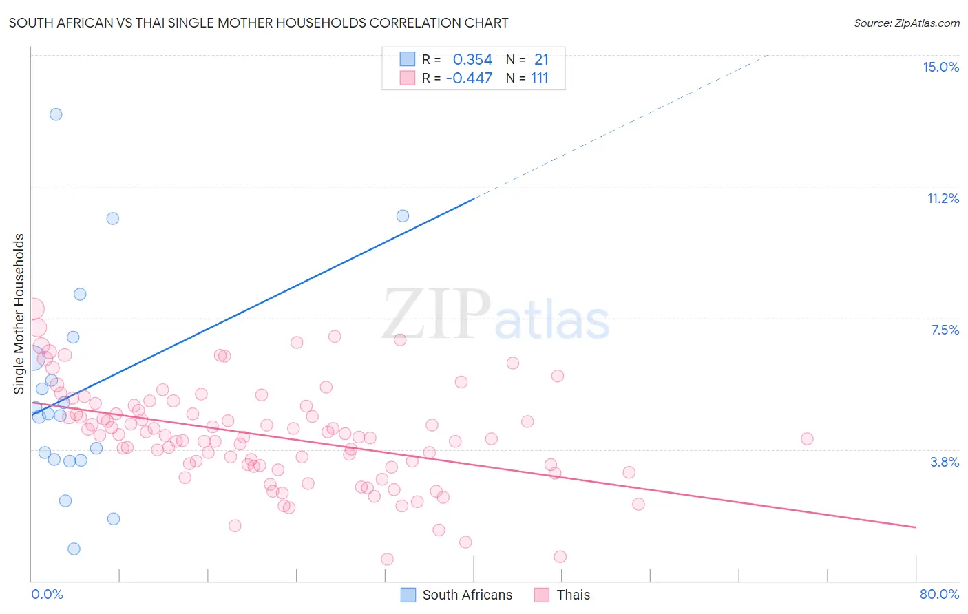 South African vs Thai Single Mother Households