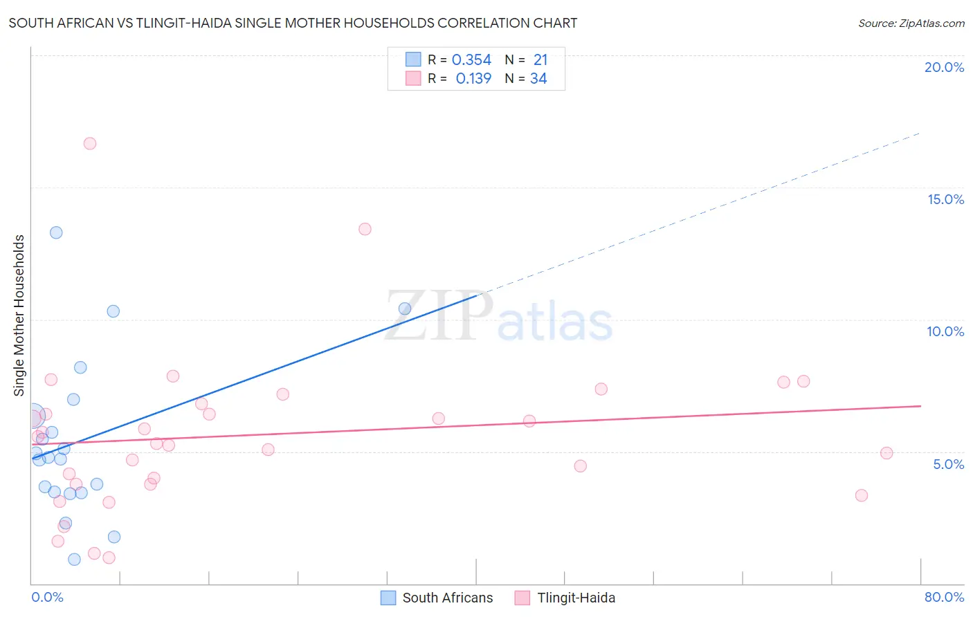 South African vs Tlingit-Haida Single Mother Households