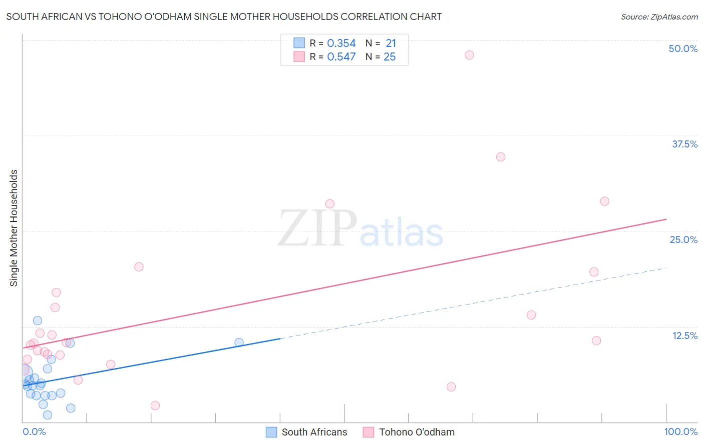 South African vs Tohono O'odham Single Mother Households