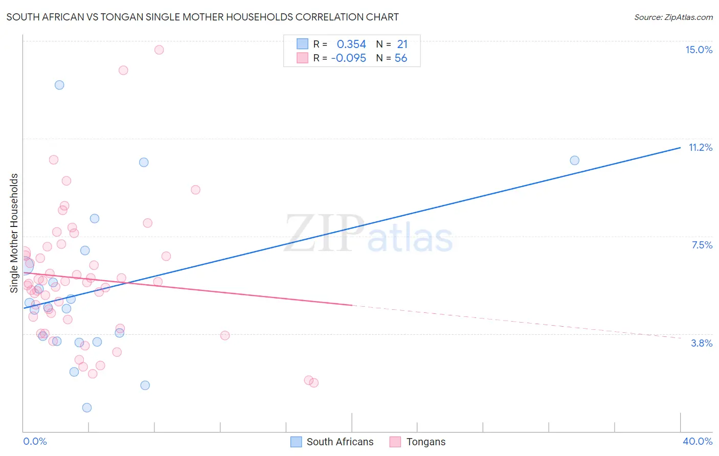 South African vs Tongan Single Mother Households