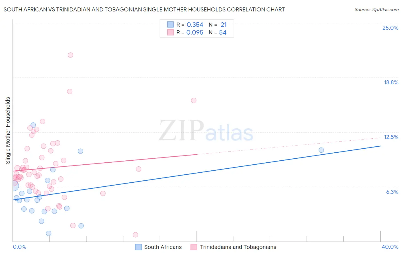 South African vs Trinidadian and Tobagonian Single Mother Households