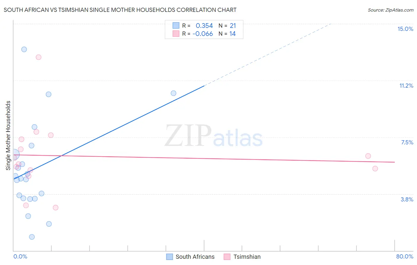 South African vs Tsimshian Single Mother Households