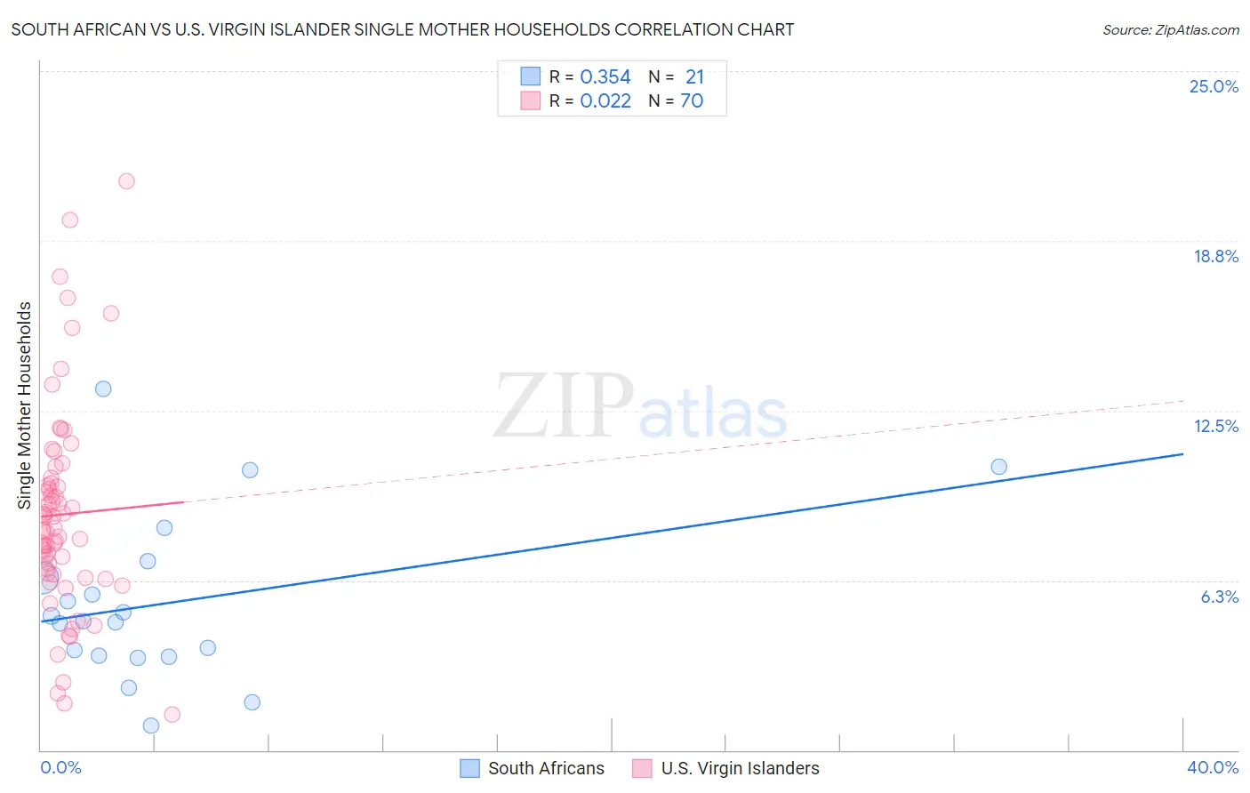 South African vs U.S. Virgin Islander Single Mother Households