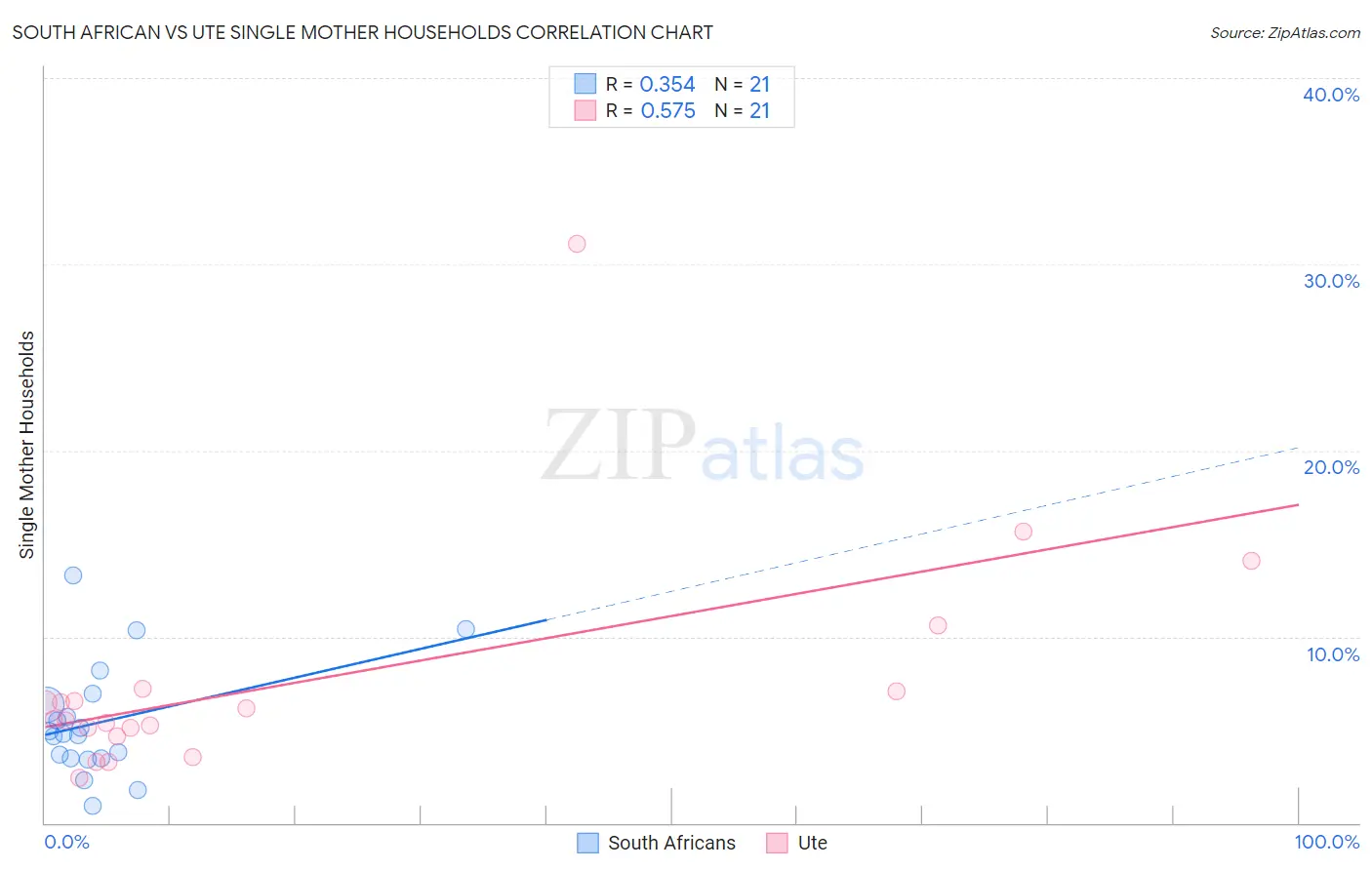 South African vs Ute Single Mother Households