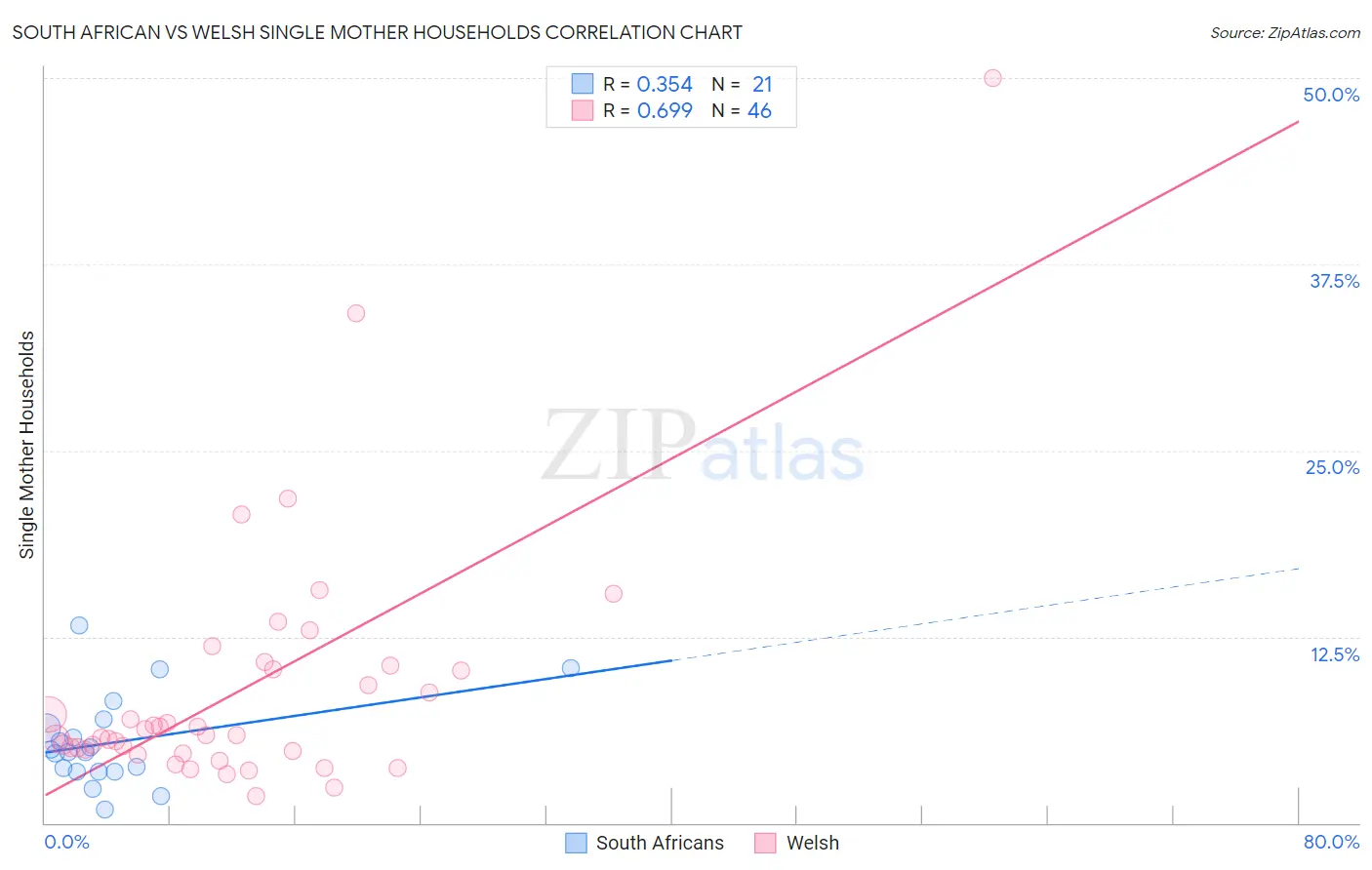 South African vs Welsh Single Mother Households