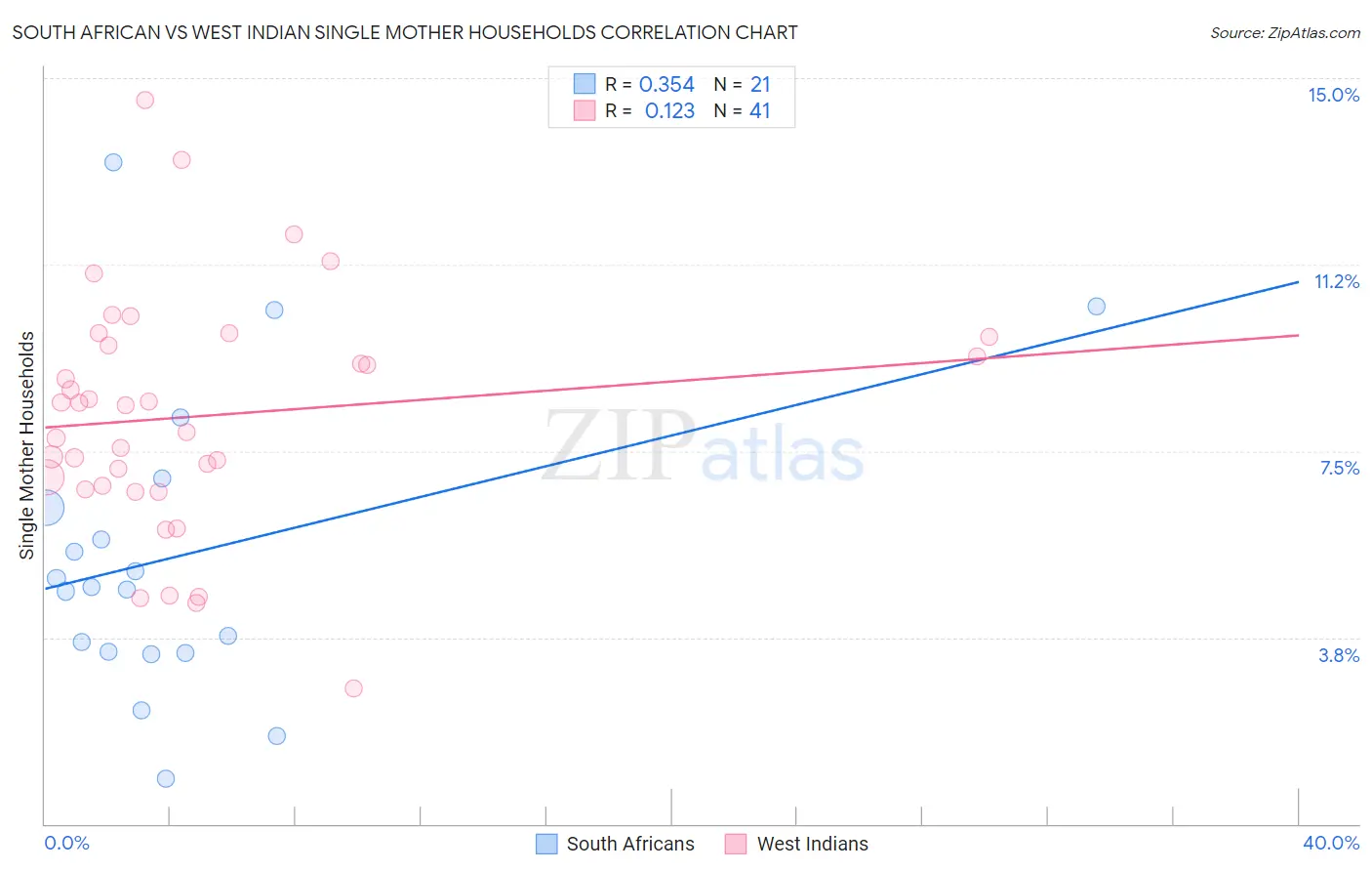 South African vs West Indian Single Mother Households