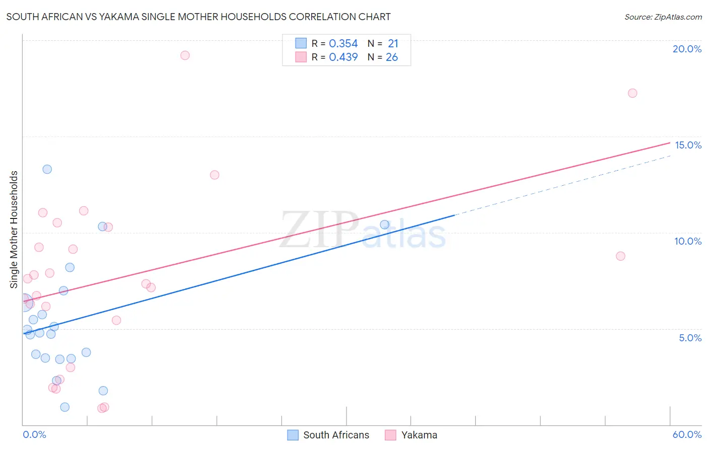 South African vs Yakama Single Mother Households