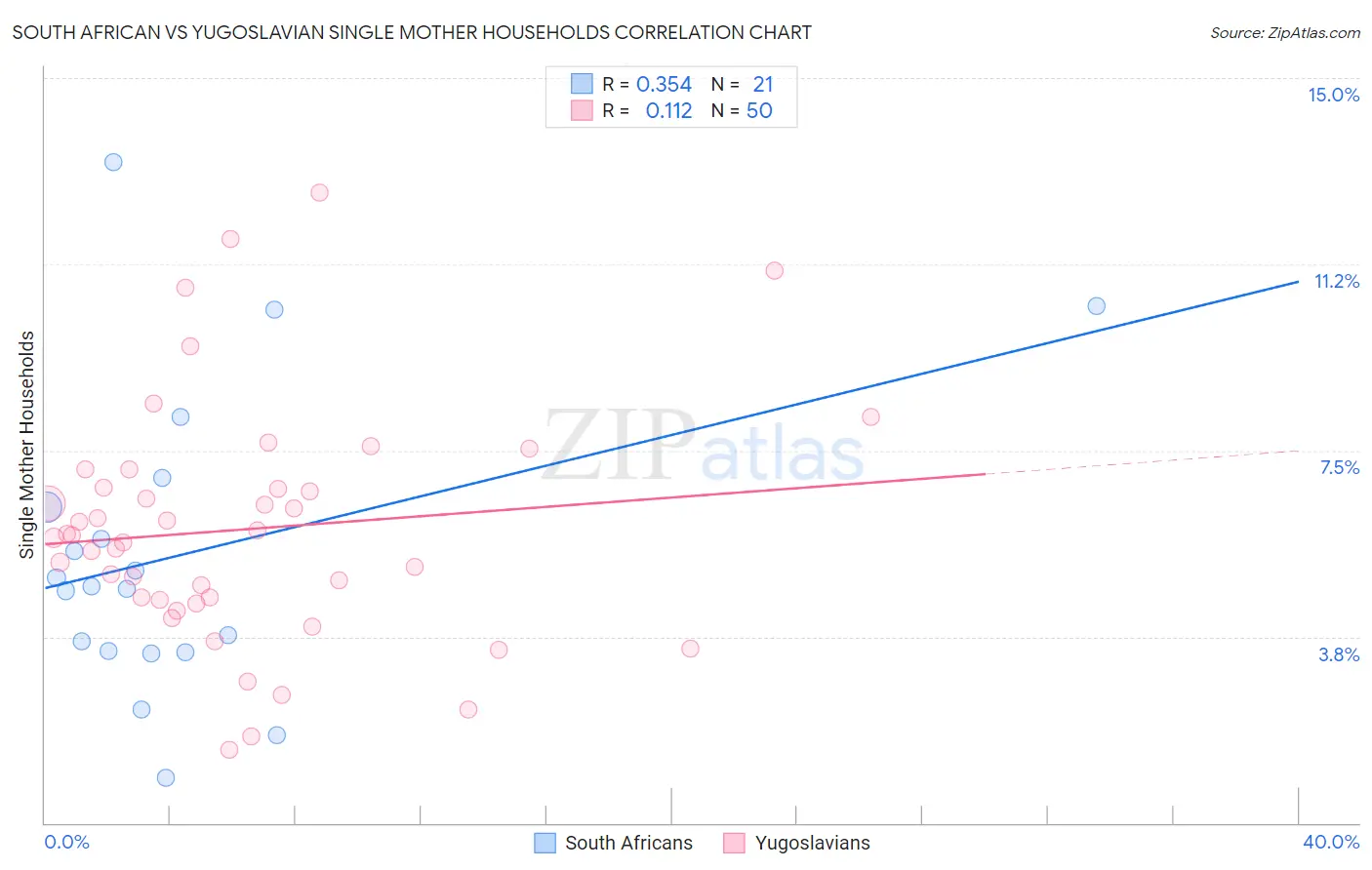 South African vs Yugoslavian Single Mother Households